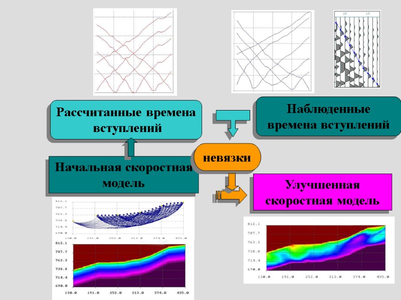 Наблюденные времена вступлений  Рассчитанные времена  вступлений Начальная скоростная модель Улучшенная скоростная модель